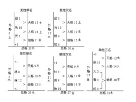 如何使用姓名学当中的天格地格人格算命