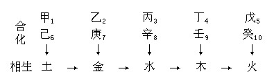 什么是十干克应?